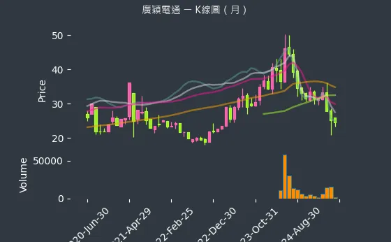 4973 廣穎電通 K線圖（月）