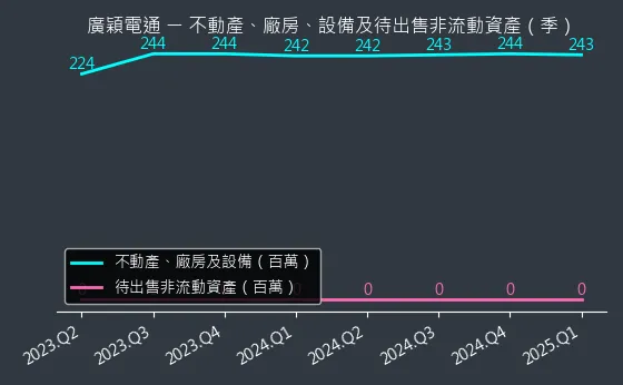 4973 廣穎電通 不動產、廠房、設備及待出售非流動資產變化圖
