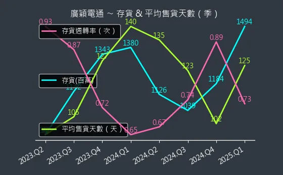 4973 廣穎電通 存貨與平均售貨天數
