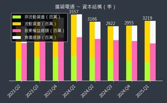 4973 廣穎電通 資本結構