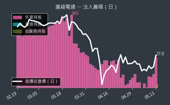 4973 廣穎電通 法人籌碼（日）