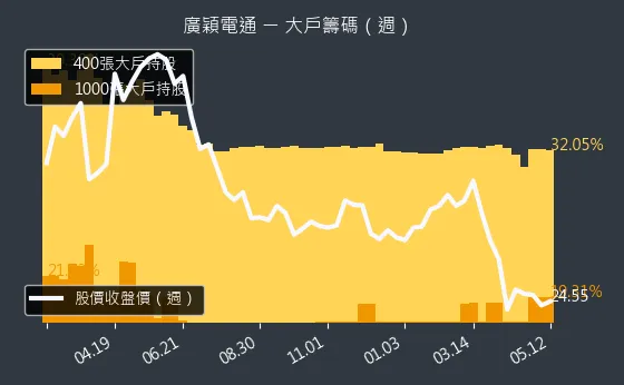 4973 廣穎電通 大戶籌碼（週）