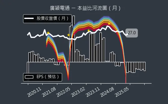 4973 廣穎電通 本益比河流圖