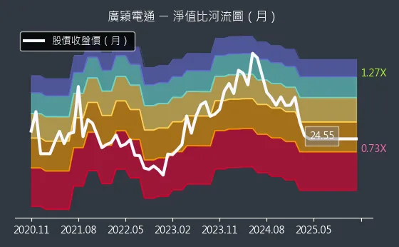 4973 廣穎電通 淨值比河流圖