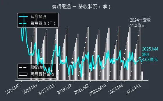 4973 廣穎電通 營收趨勢圖