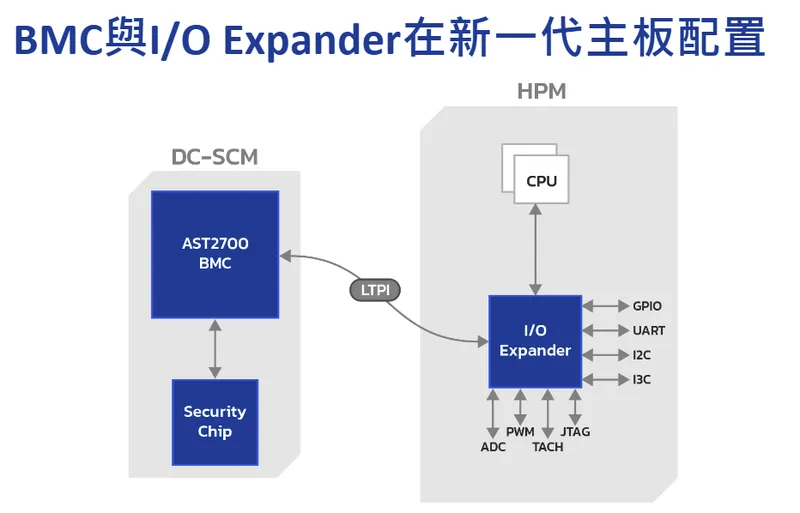 信驊科技BMC與I/O Expander在新一代主板配置