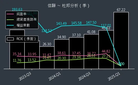 5274 信驊 杜邦分析