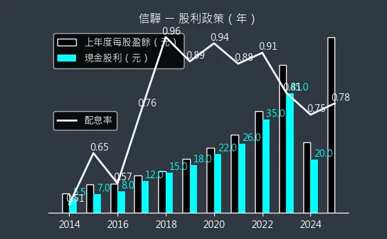 5274 信驊 股利政策