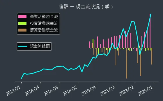 5274 信驊 現金流狀況