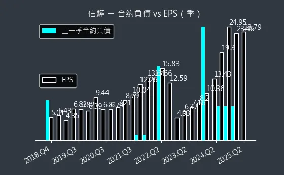 5274 信驊 合約負債