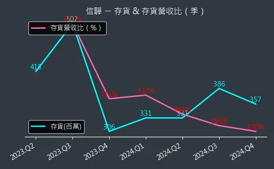 5274 信驊 存貨與存貨營收比