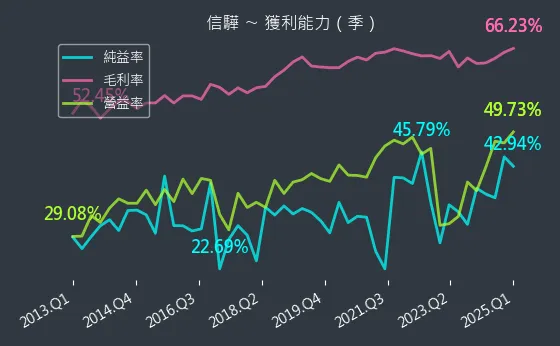 5274 信驊 獲利能力