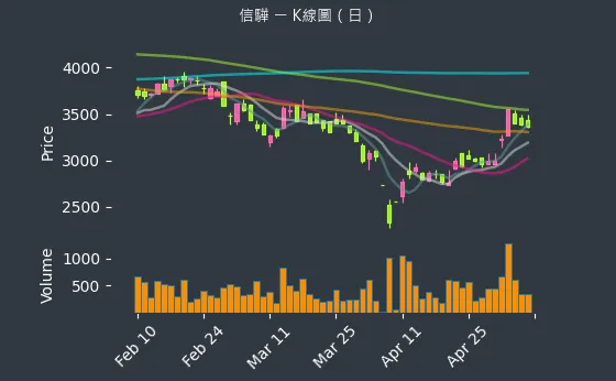 5274 信驊 K線圖（日）