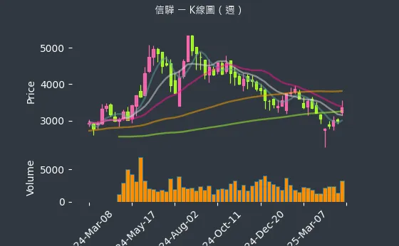 5274 信驊 K線圖（週）