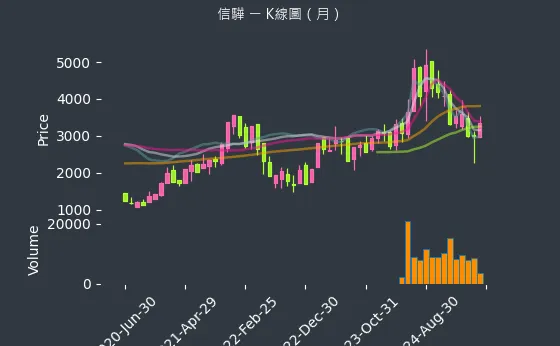 5274 信驊 K線圖（月）