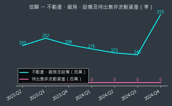 5274 信驊 不動產、廠房、設備及待出售非流動資產變化圖