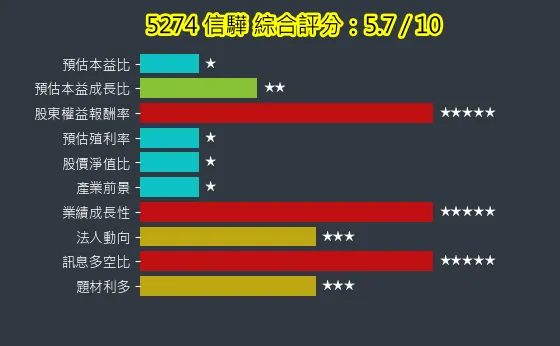 5274 信驊 綜合評分