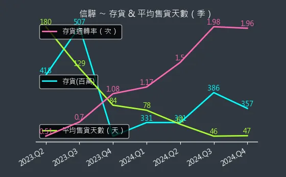 5274 信驊 存貨與平均售貨天數