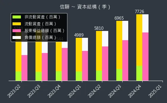 5274 信驊 資本結構