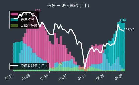 5274 信驊 法人籌碼（日）