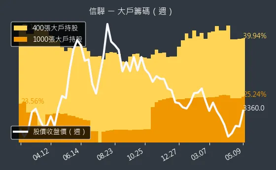 5274 信驊 大戶籌碼（週）