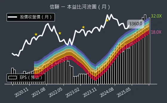 5274 信驊 本益比河流圖