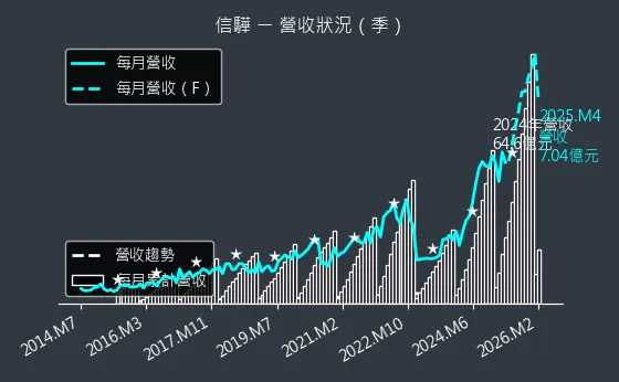 5274 信驊 營收趨勢圖
