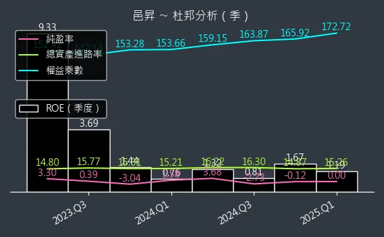 5291 邑昇 杜邦分析