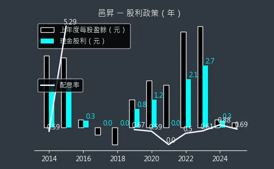 5291 邑昇 股利政策