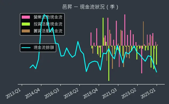5291 邑昇 現金流狀況