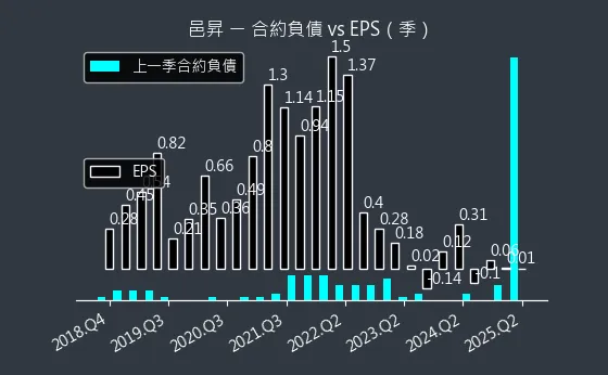 5291 邑昇 合約負債