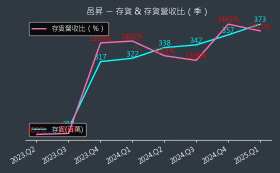 5291 邑昇 存貨與存貨營收比