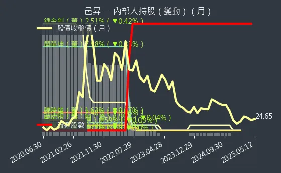 5291 邑昇 內部人持股（月）