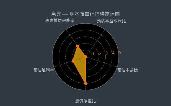 5291 邑昇 基本面量化指標雷達圖
