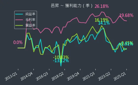 5291 邑昇 獲利能力