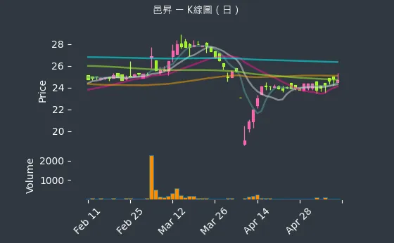 5291 邑昇 K線圖（日）