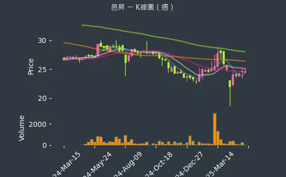 5291 邑昇 K線圖（週）