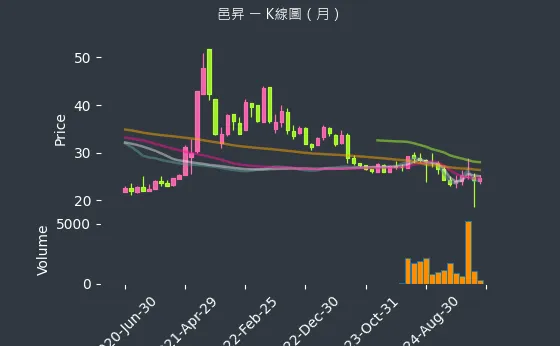5291 邑昇 K線圖（月）