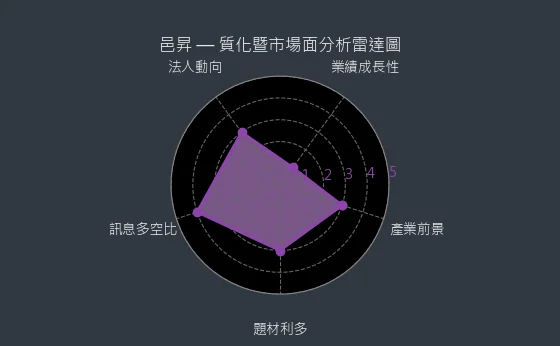 5291 邑昇 質化暨市場面分析雷達圖