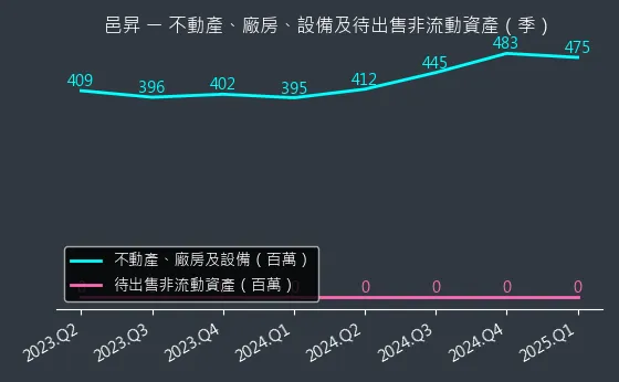 5291 邑昇 不動產、廠房、設備及待出售非流動資產變化圖