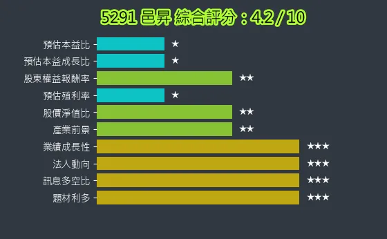 5291 邑昇 綜合評分