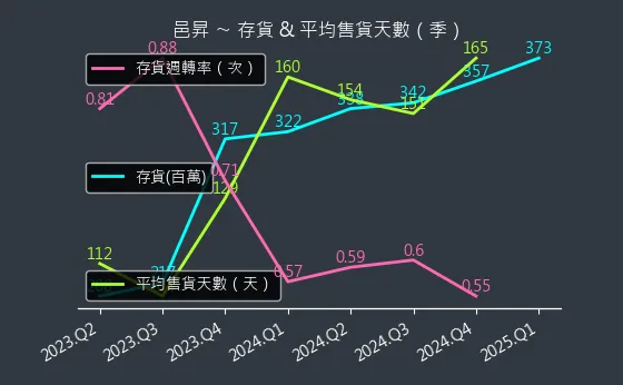 5291 邑昇 存貨與平均售貨天數