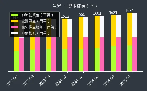 5291 邑昇 資本結構