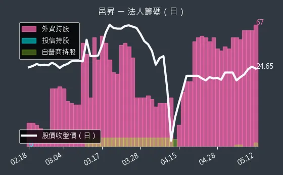 5291 邑昇 法人籌碼（日）