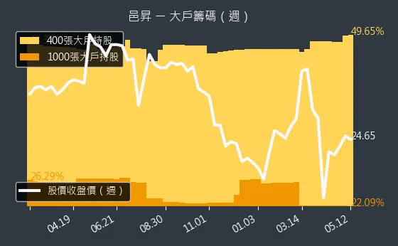 5291 邑昇 大戶籌碼（週）