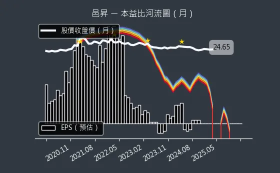 5291 邑昇 本益比河流圖