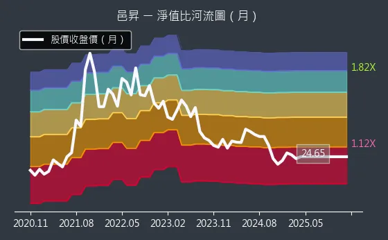 5291 邑昇 淨值比河流圖