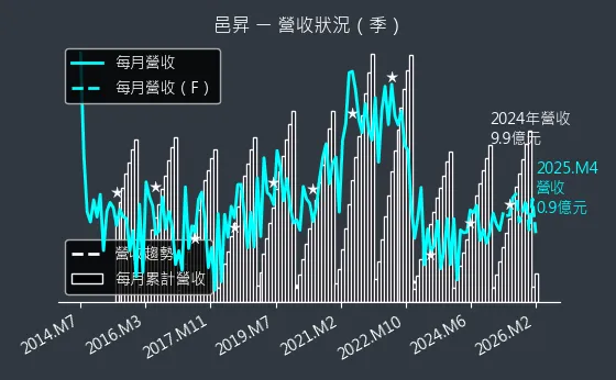 5291 邑昇 營收趨勢圖
