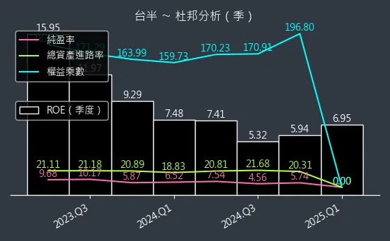 5425 台半 杜邦分析