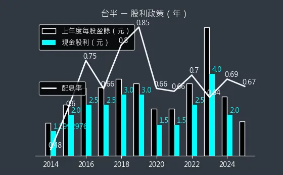 5425 台半 股利政策